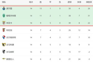 一场3-1！让穆帅争冠难了：领头羊6连胜，本菲卡差8分逆袭无望