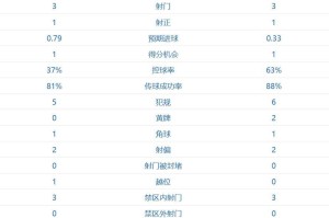 我们是不可战胜的！阿森纳3-1、豪取欧冠5连胜 拜仁倒下：赛季首败