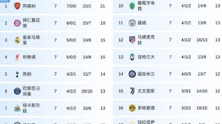 欧冠首胜！英超四强联手，方能击败法甲，却横扫西甲、意甲和德甲